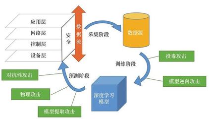 深度学习赋能工业互联网安全 守护数据服务的智能防线
